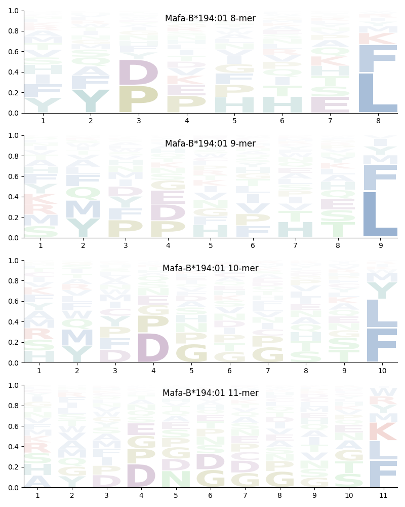 Mafa-B*194:01 motif