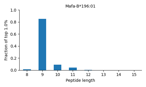 Mafa-B*196:01 length distribution