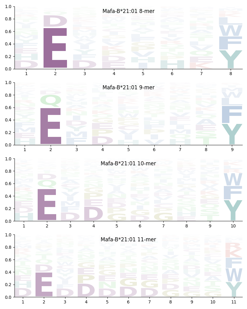 Mafa-B*21:01 motif