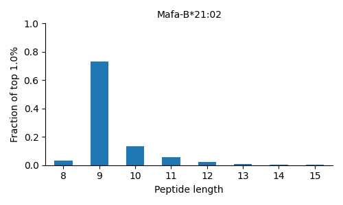 Mafa-B*21:02 length distribution