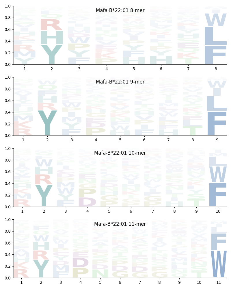 Mafa-B*22:01 motif