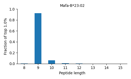 Mafa-B*23:02 length distribution
