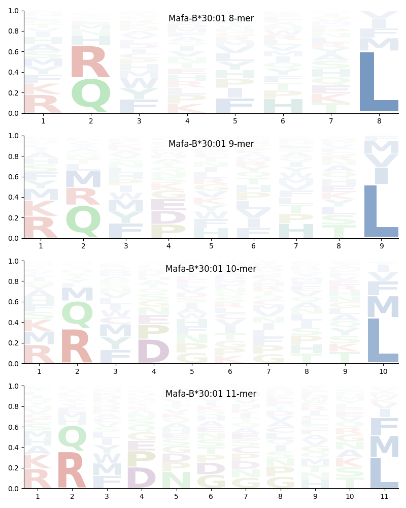 Mafa-B*30:01 motif