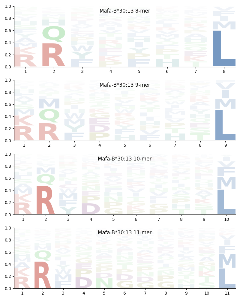 Mafa-B*30:13 motif