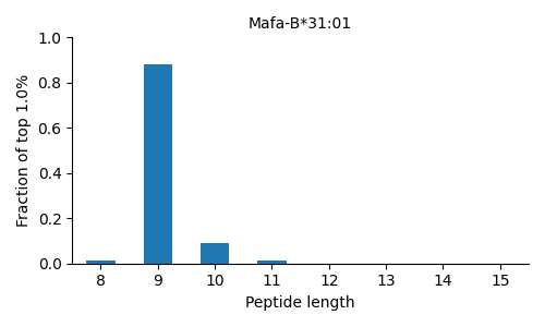 Mafa-B*31:01 length distribution