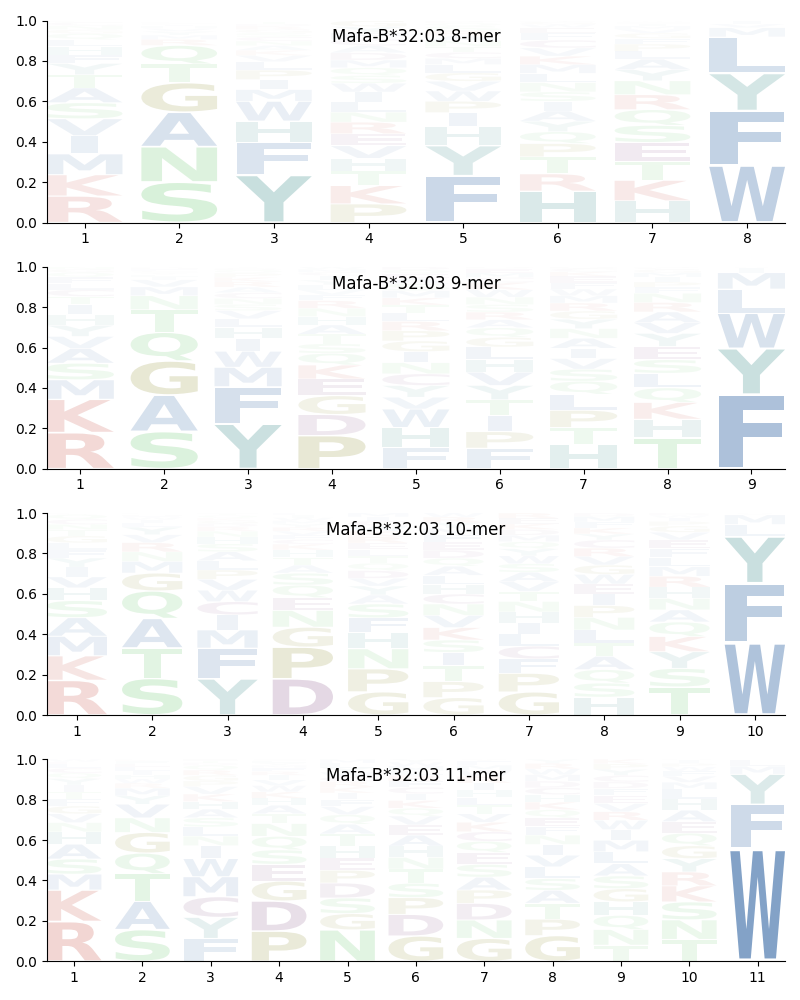 Mafa-B*32:03 motif