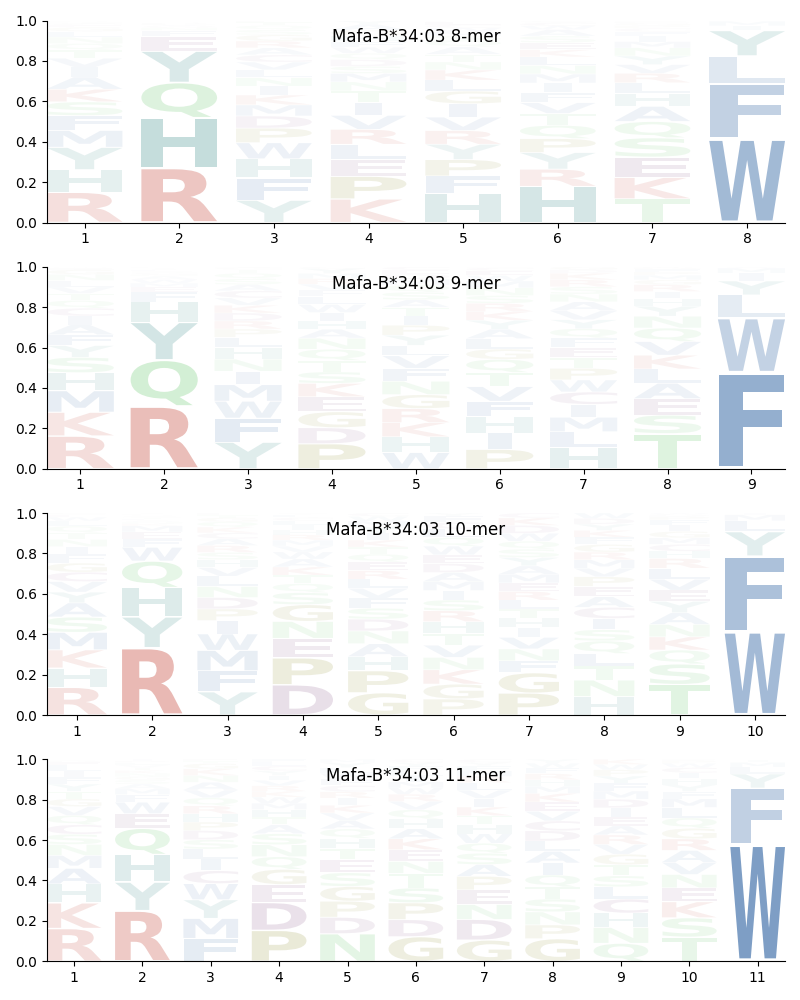 Mafa-B*34:03 motif