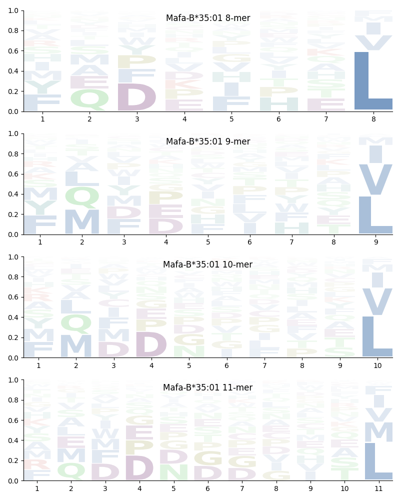 Mafa-B*35:01 motif