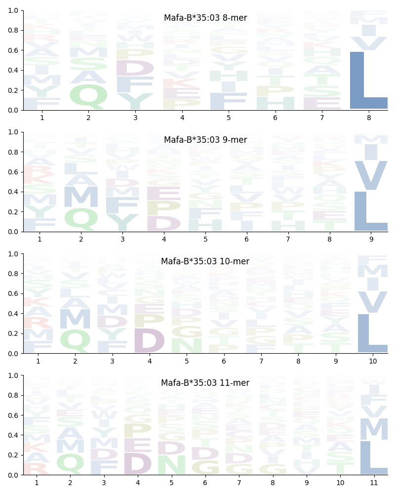 Mafa-B*35:03 motif