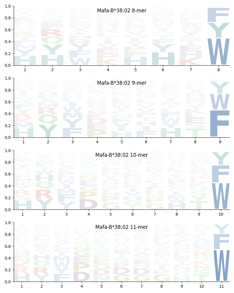 Mafa-B*38:02 motif