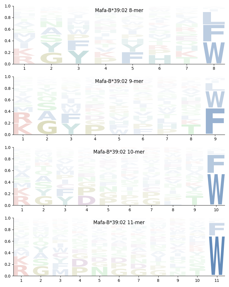 Mafa-B*39:02 motif