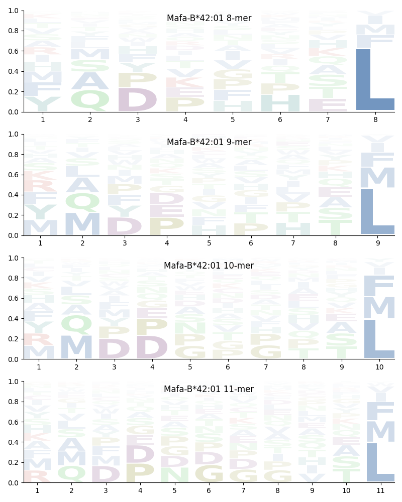 Mafa-B*42:01 motif