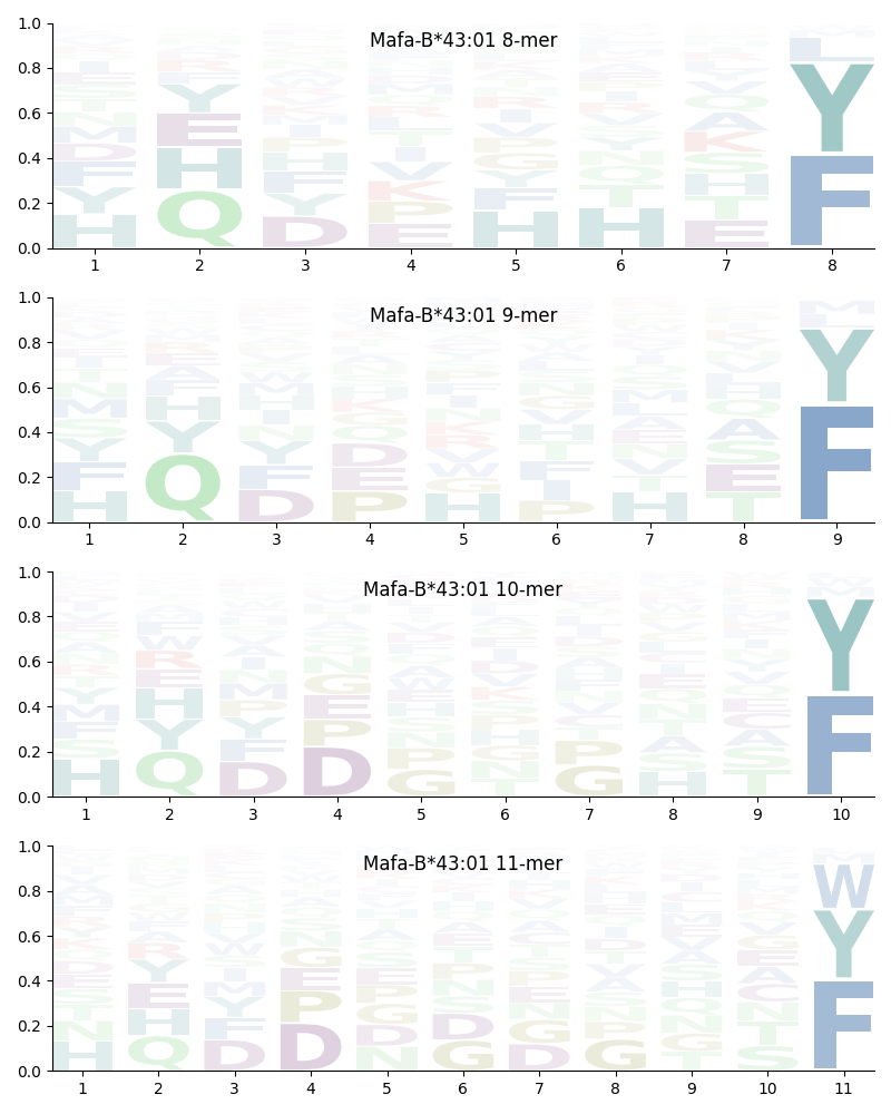 Mafa-B*43:01 motif