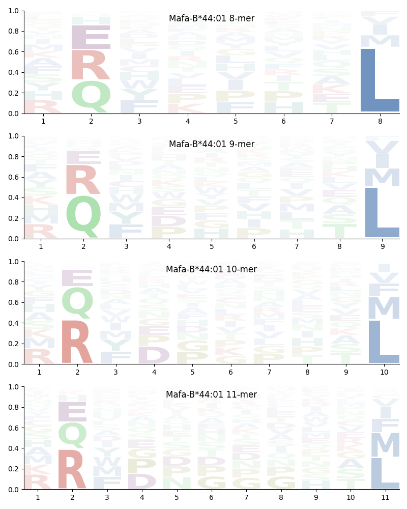 Mafa-B*44:01 motif