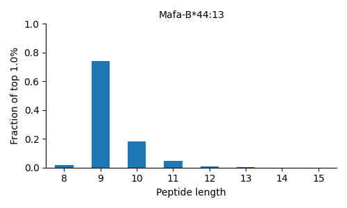 Mafa-B*44:13 length distribution