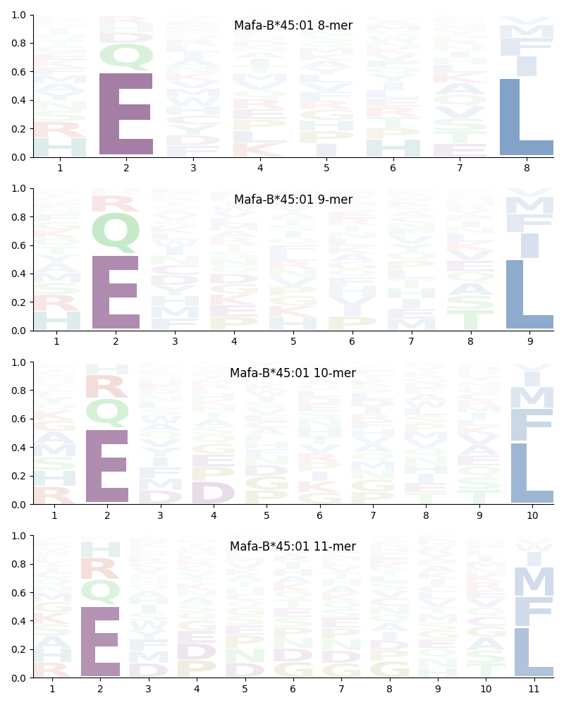 Mafa-B*45:01 motif