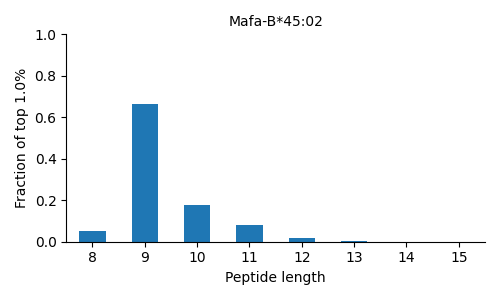 Mafa-B*45:02 length distribution