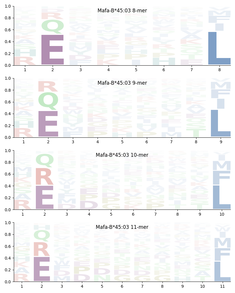 Mafa-B*45:03 motif