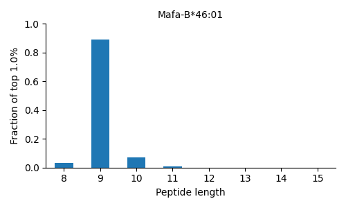 Mafa-B*46:01 length distribution