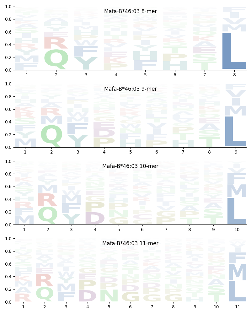 Mafa-B*46:03 motif