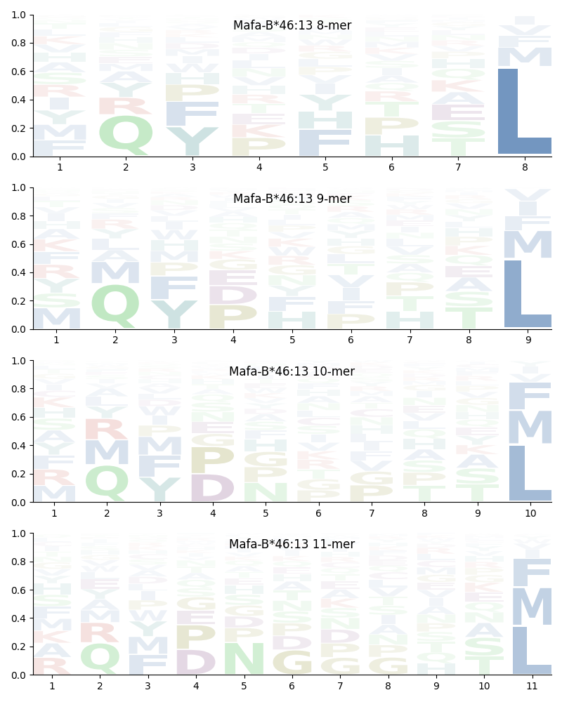 Mafa-B*46:13 motif