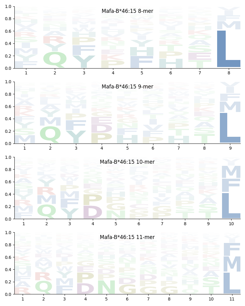 Mafa-B*46:15 motif