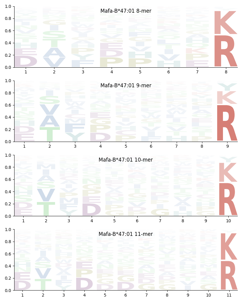 Mafa-B*47:01 motif