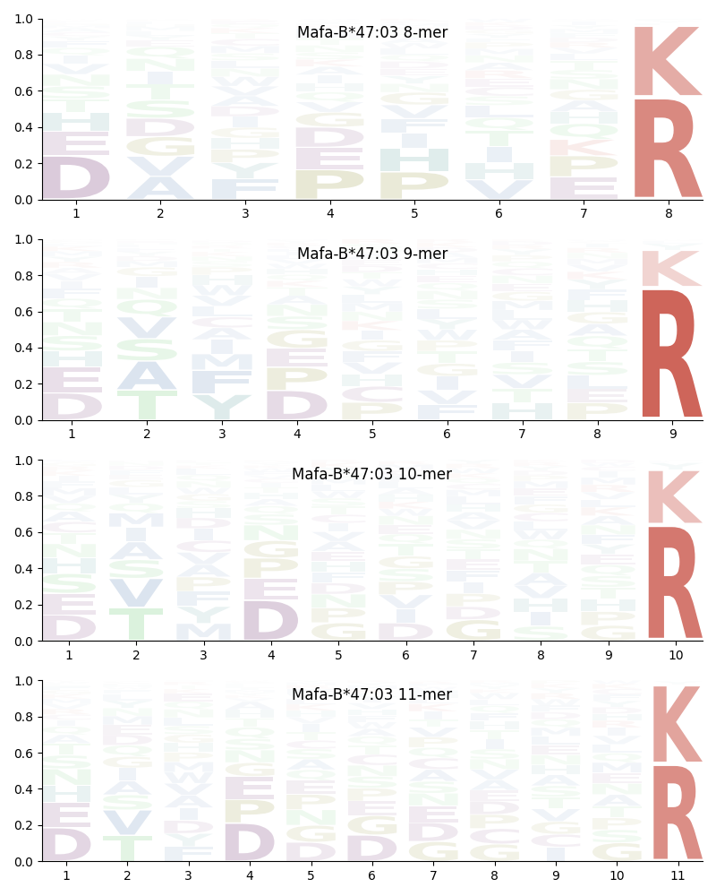 Mafa-B*47:03 motif