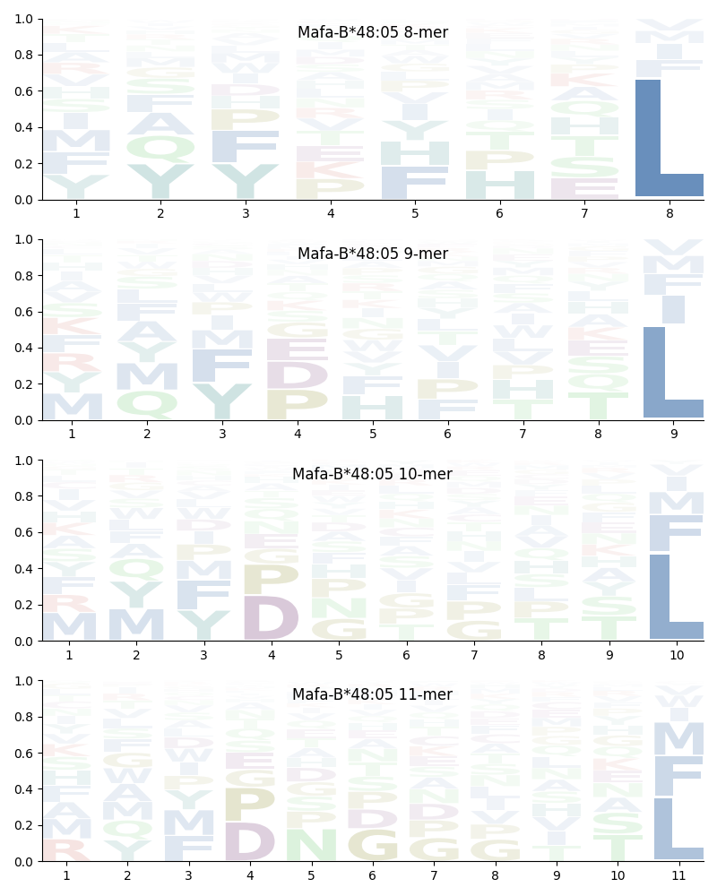 Mafa-B*48:05 motif