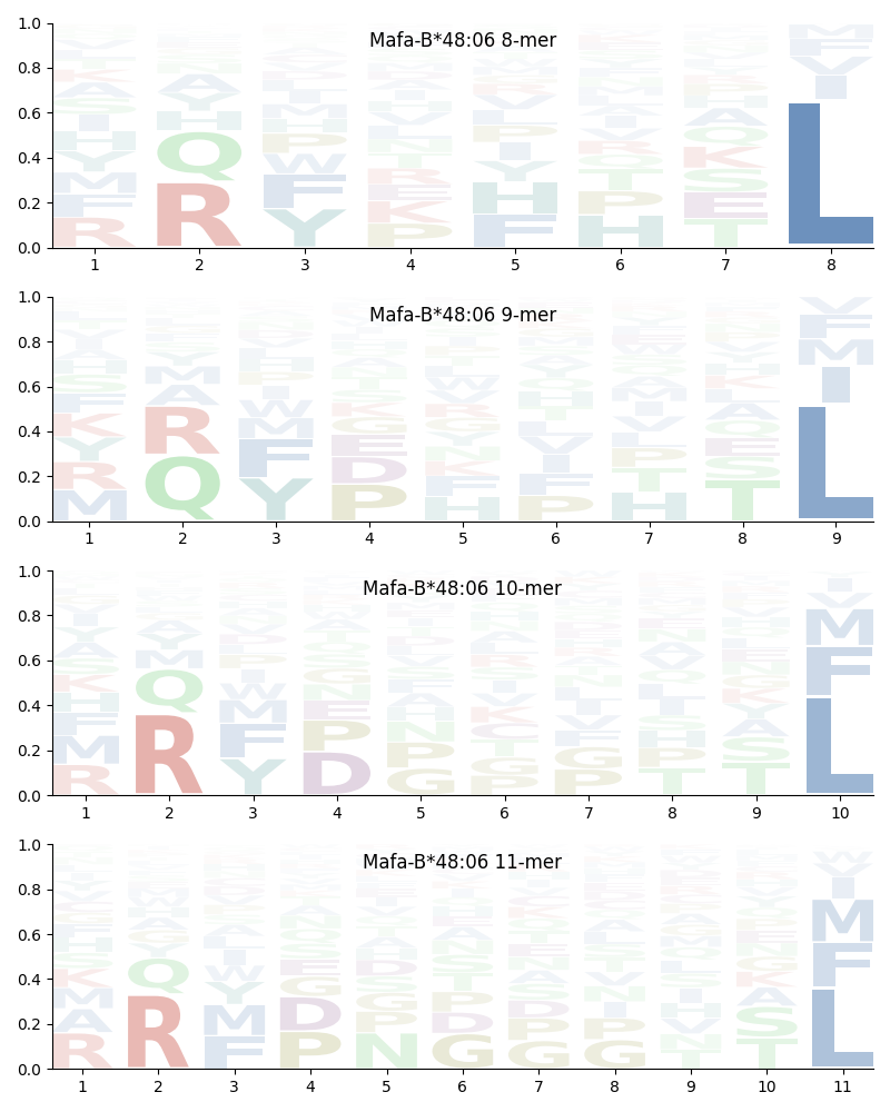 Mafa-B*48:06 motif