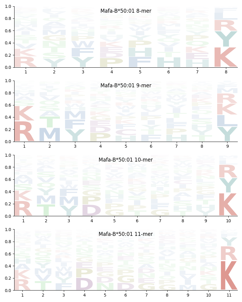 Mafa-B*50:01 motif