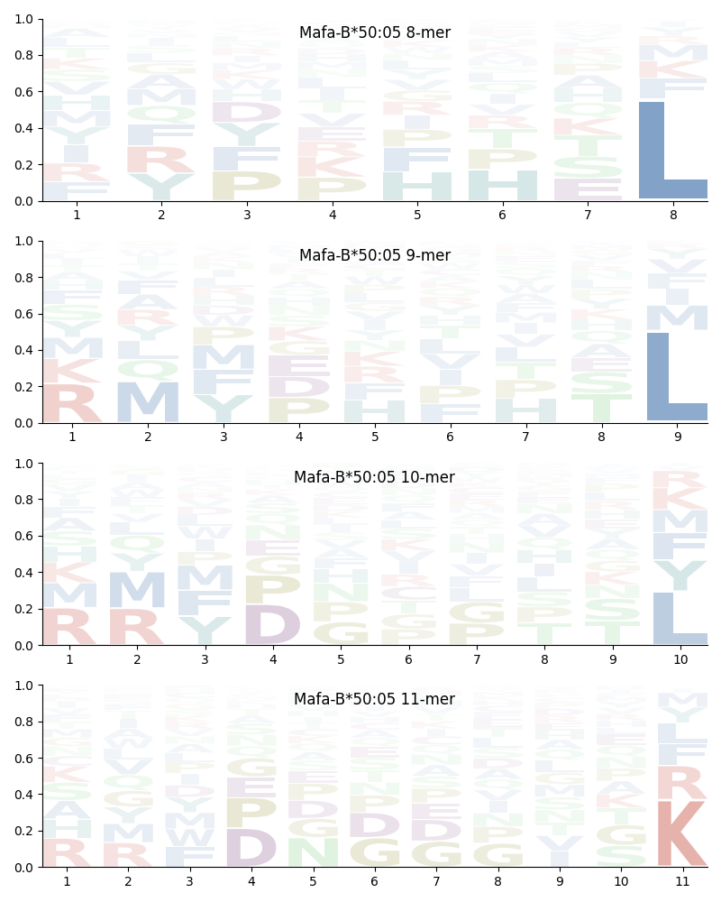 Mafa-B*50:05 motif