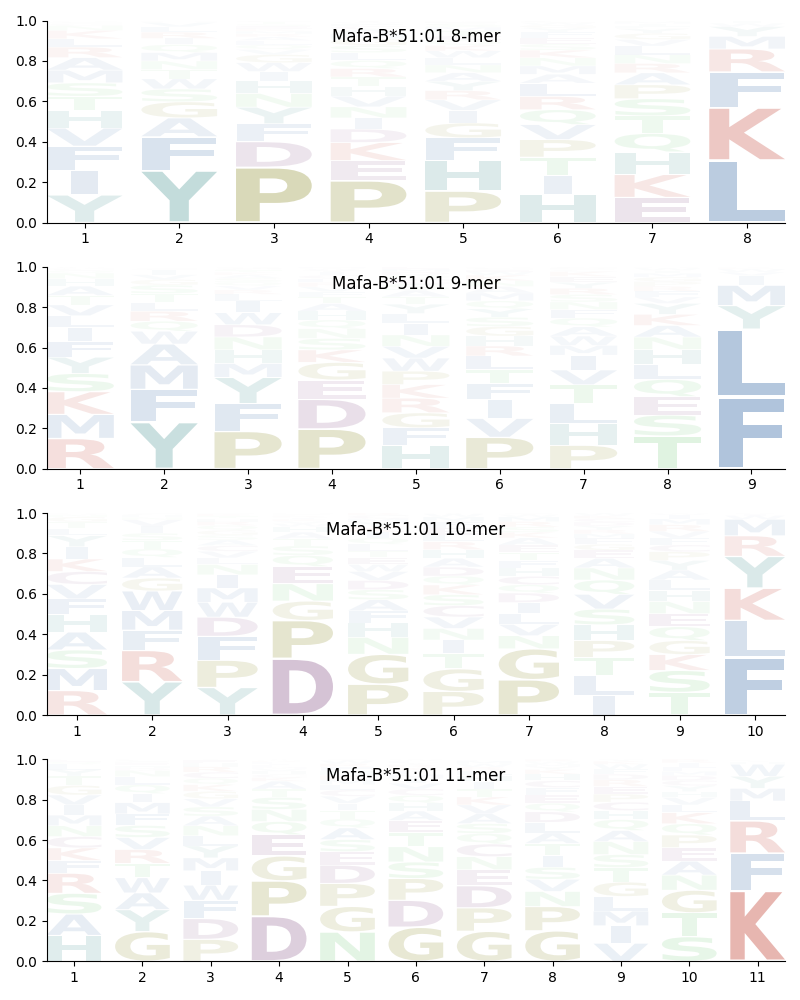 Mafa-B*51:01 motif