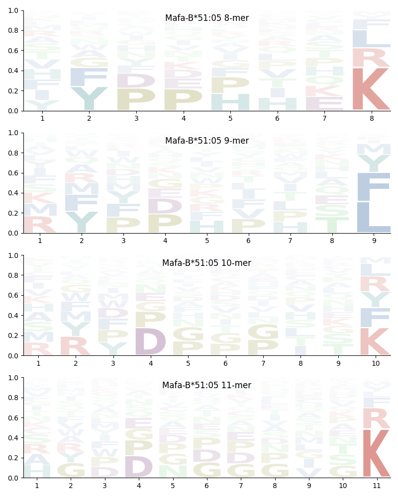 Mafa-B*51:05 motif