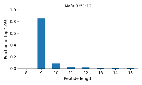 Mafa-B*51:12 length distribution