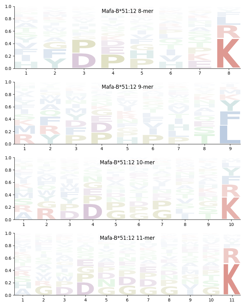 Mafa-B*51:12 motif