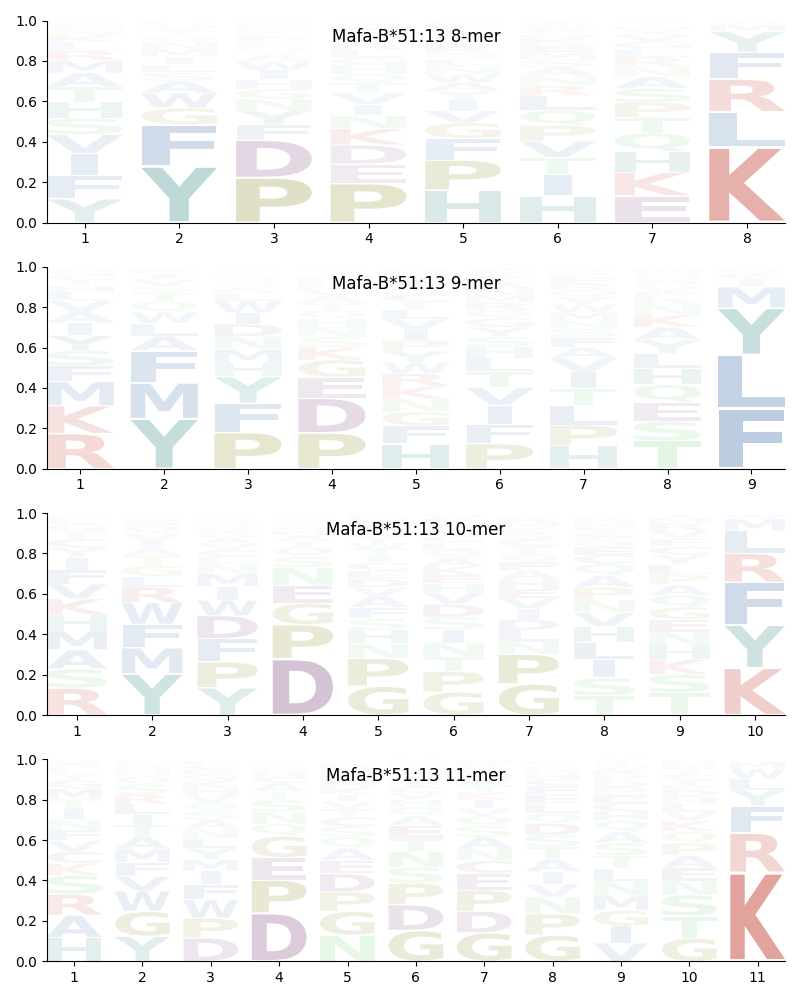 Mafa-B*51:13 motif