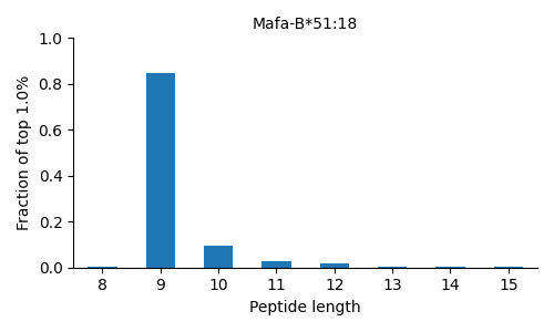 Mafa-B*51:18 length distribution