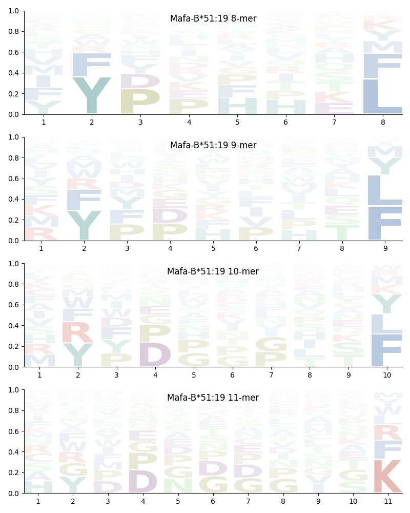 Mafa-B*51:19 motif