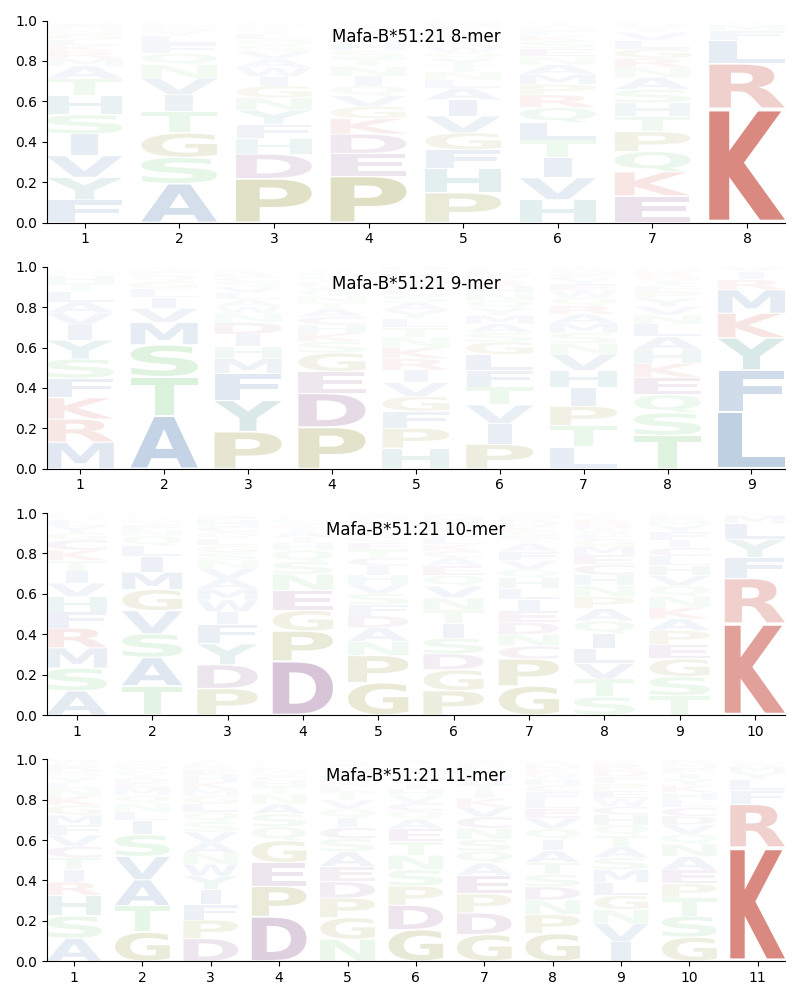 Mafa-B*51:21 motif