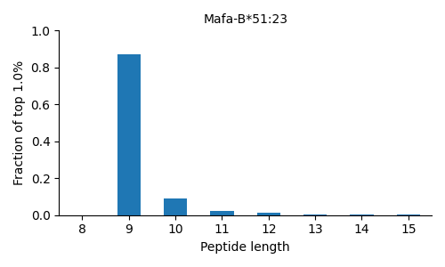 Mafa-B*51:23 length distribution