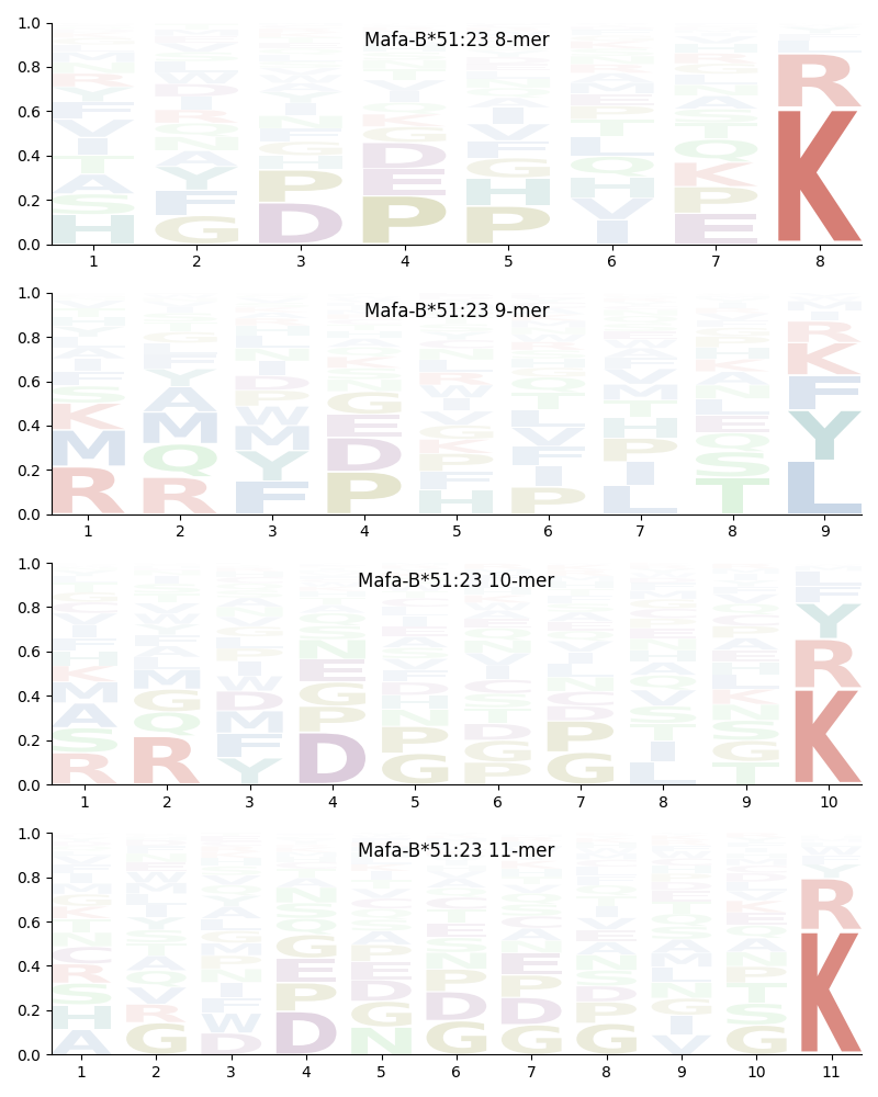 Mafa-B*51:23 motif