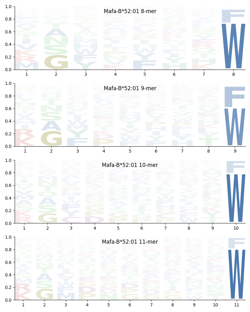 Mafa-B*52:01 motif