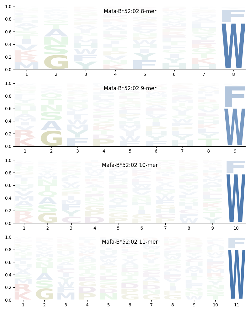 Mafa-B*52:02 motif