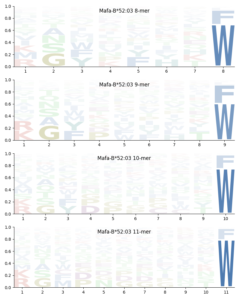 Mafa-B*52:03 motif