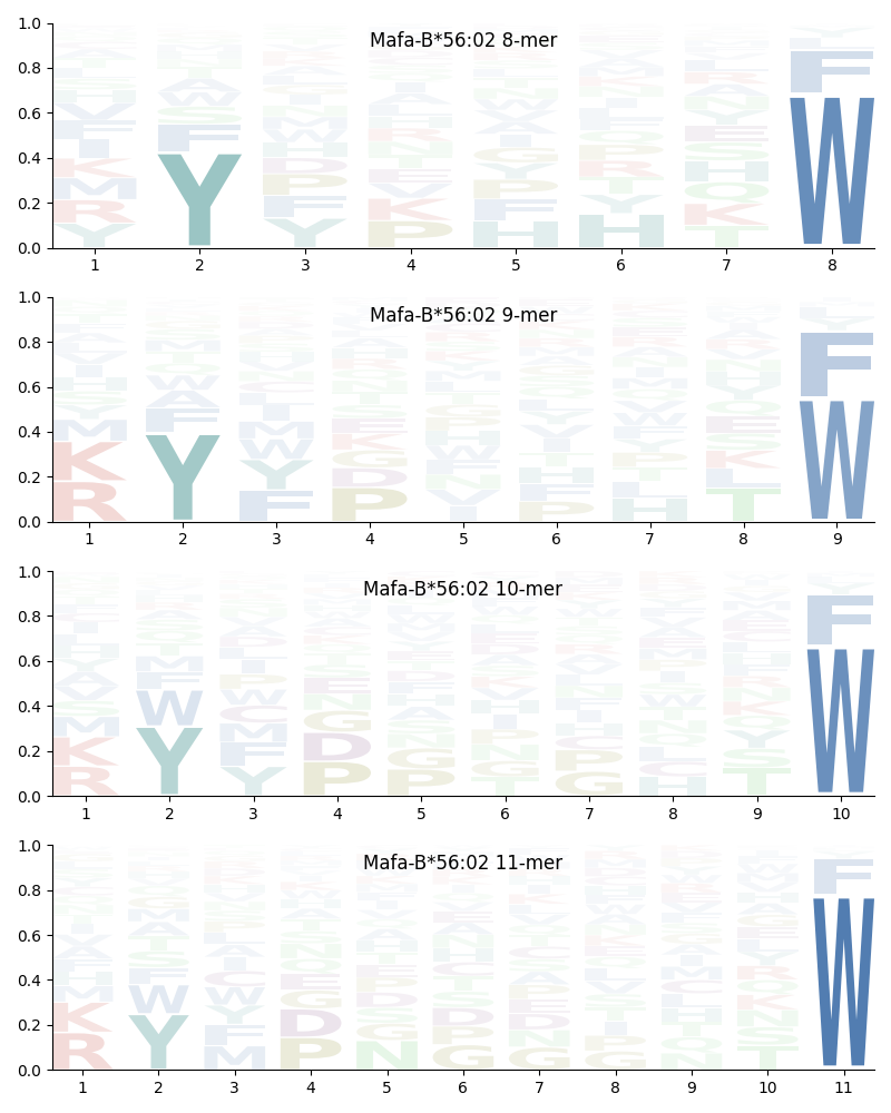 Mafa-B*56:02 motif