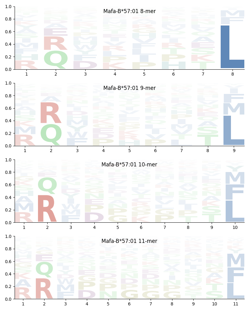 Mafa-B*57:01 motif