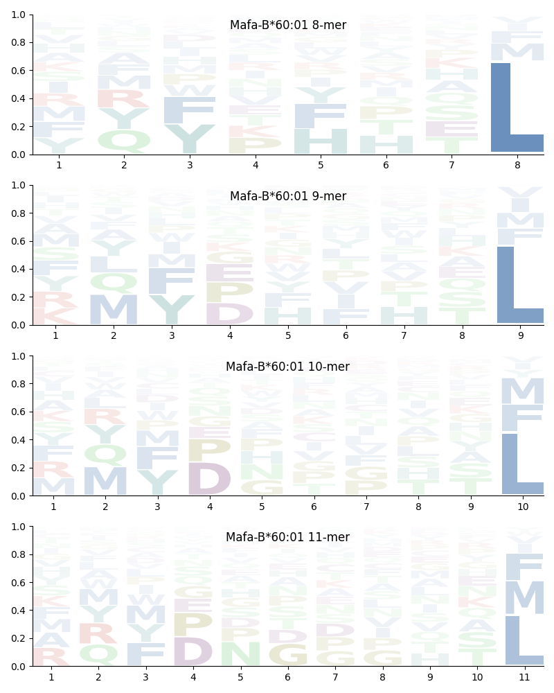 Mafa-B*60:01 motif