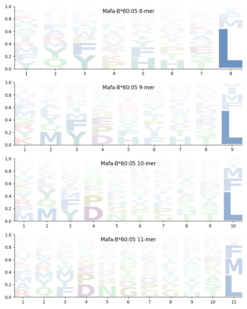 Mafa-B*60:05 motif