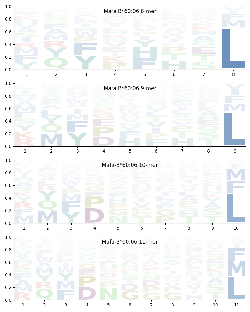 Mafa-B*60:06 motif